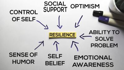 Diagramm zur Resilienz mit Begriffen wie Selbstkontrolle, Optimismus, Problemlösung und emotionaler Achtsamkeit.