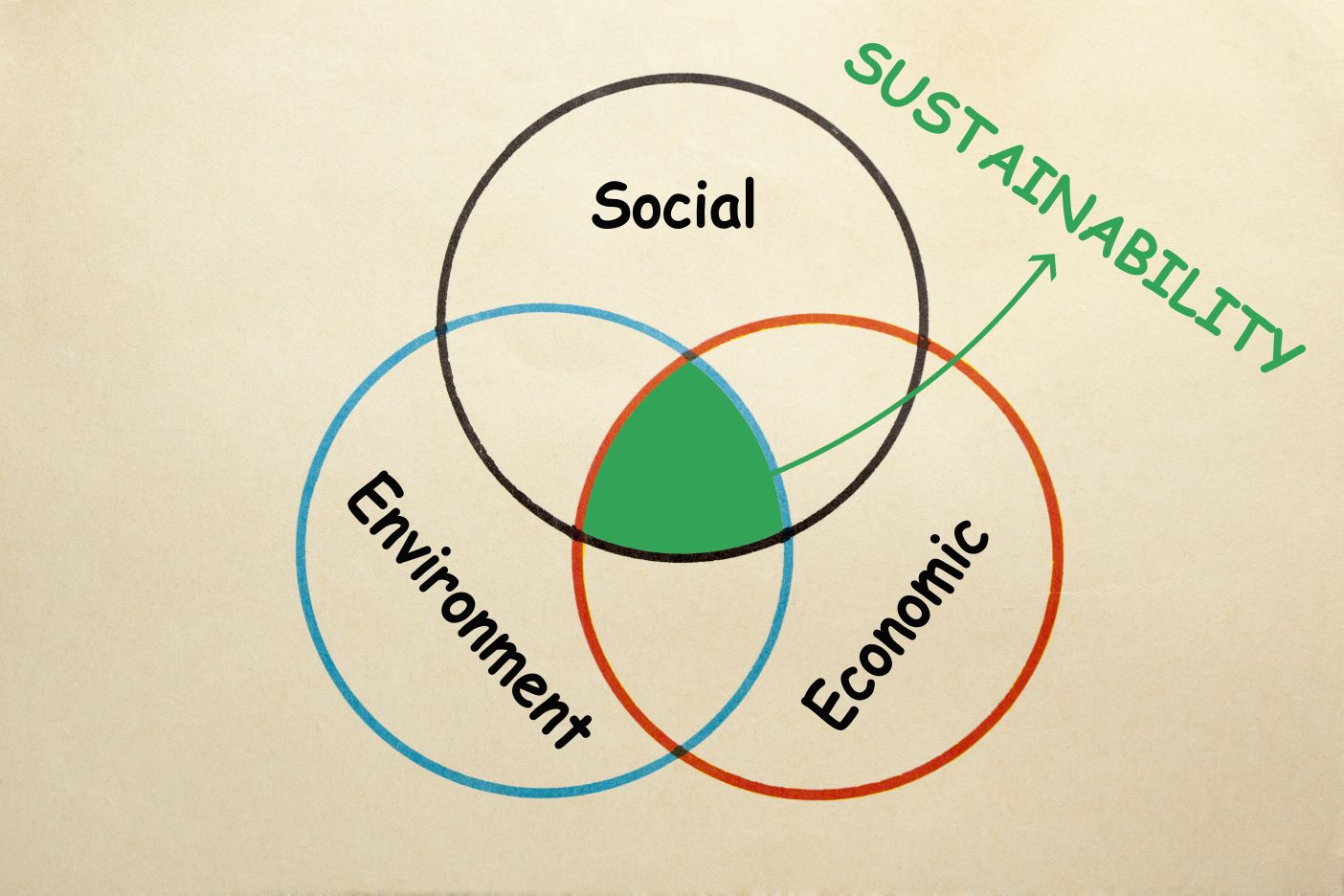  Symbolbild für nachhaltiges Projektmanagement mit Fokus auf Umwelt, Soziales und wirtschaftliche Verantwortung